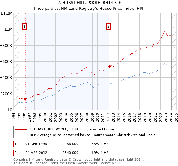 2, HURST HILL, POOLE, BH14 8LF: Price paid vs HM Land Registry's House Price Index