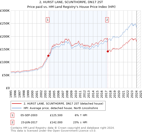 2, HURST LANE, SCUNTHORPE, DN17 2ST: Price paid vs HM Land Registry's House Price Index