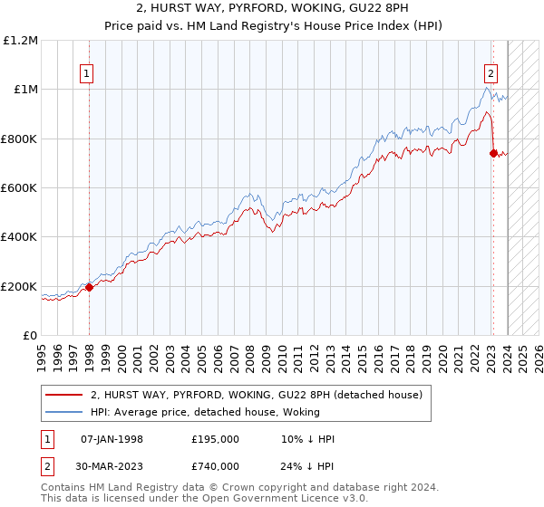 2, HURST WAY, PYRFORD, WOKING, GU22 8PH: Price paid vs HM Land Registry's House Price Index