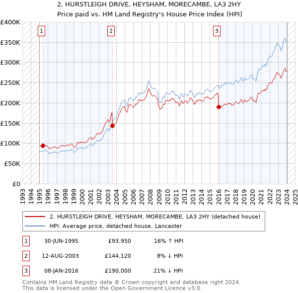 2, HURSTLEIGH DRIVE, HEYSHAM, MORECAMBE, LA3 2HY: Price paid vs HM Land Registry's House Price Index