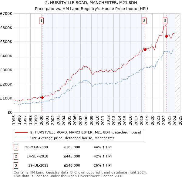 2, HURSTVILLE ROAD, MANCHESTER, M21 8DH: Price paid vs HM Land Registry's House Price Index