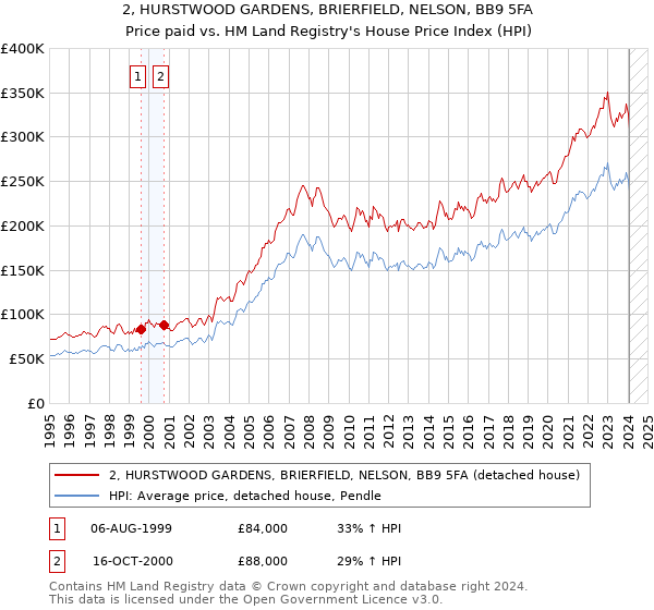 2, HURSTWOOD GARDENS, BRIERFIELD, NELSON, BB9 5FA: Price paid vs HM Land Registry's House Price Index