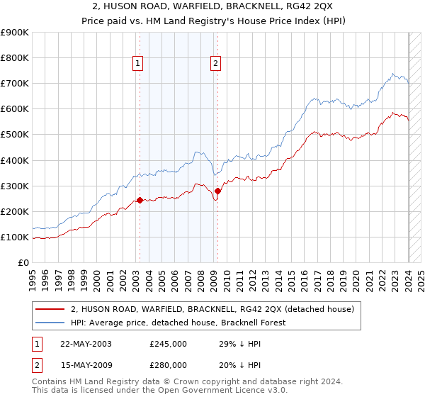 2, HUSON ROAD, WARFIELD, BRACKNELL, RG42 2QX: Price paid vs HM Land Registry's House Price Index
