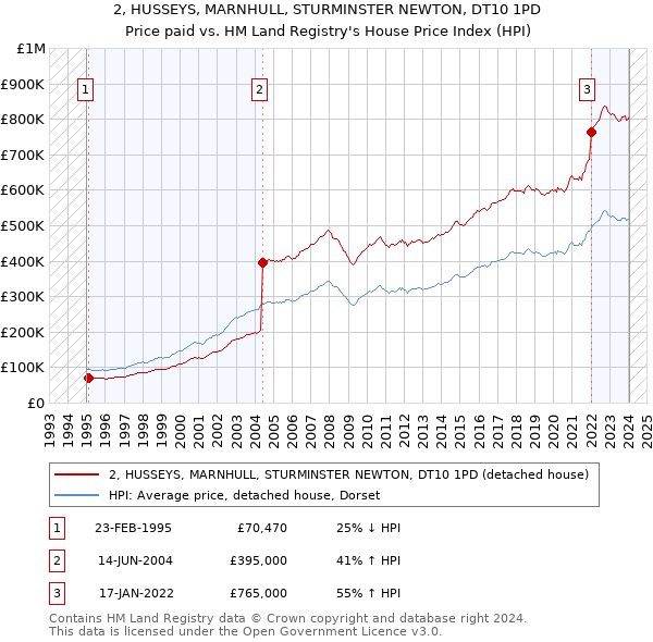 2, HUSSEYS, MARNHULL, STURMINSTER NEWTON, DT10 1PD: Price paid vs HM Land Registry's House Price Index