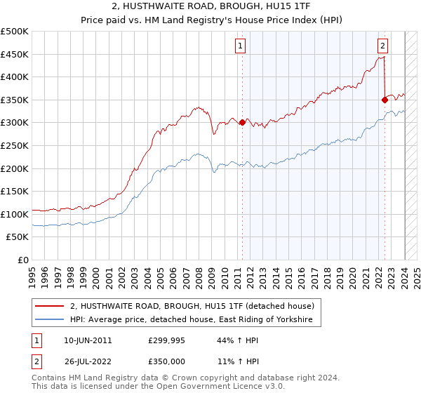 2, HUSTHWAITE ROAD, BROUGH, HU15 1TF: Price paid vs HM Land Registry's House Price Index