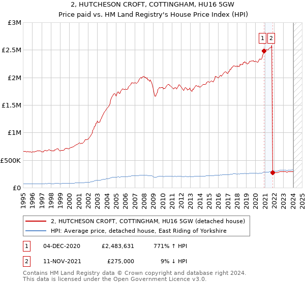 2, HUTCHESON CROFT, COTTINGHAM, HU16 5GW: Price paid vs HM Land Registry's House Price Index