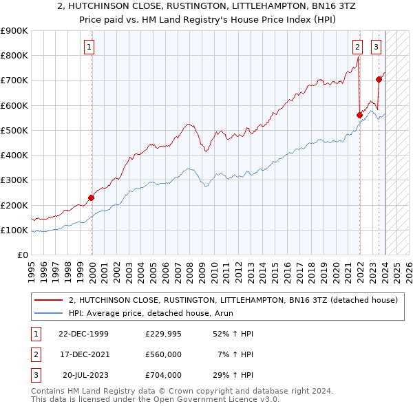 2, HUTCHINSON CLOSE, RUSTINGTON, LITTLEHAMPTON, BN16 3TZ: Price paid vs HM Land Registry's House Price Index
