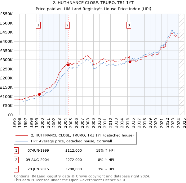 2, HUTHNANCE CLOSE, TRURO, TR1 1YT: Price paid vs HM Land Registry's House Price Index