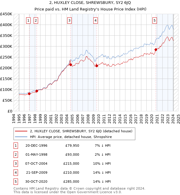 2, HUXLEY CLOSE, SHREWSBURY, SY2 6JQ: Price paid vs HM Land Registry's House Price Index