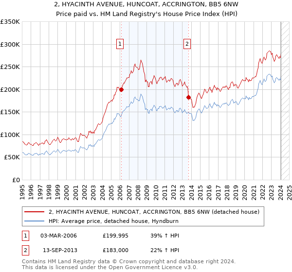 2, HYACINTH AVENUE, HUNCOAT, ACCRINGTON, BB5 6NW: Price paid vs HM Land Registry's House Price Index