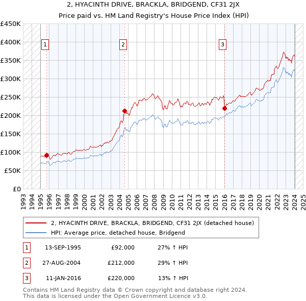 2, HYACINTH DRIVE, BRACKLA, BRIDGEND, CF31 2JX: Price paid vs HM Land Registry's House Price Index