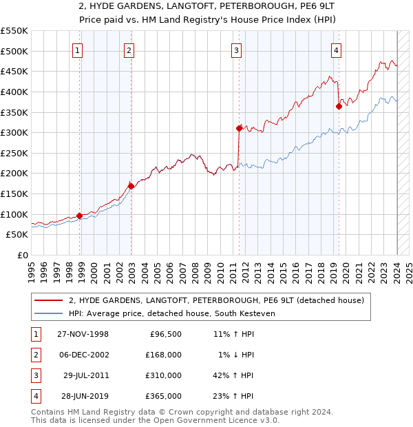 2, HYDE GARDENS, LANGTOFT, PETERBOROUGH, PE6 9LT: Price paid vs HM Land Registry's House Price Index