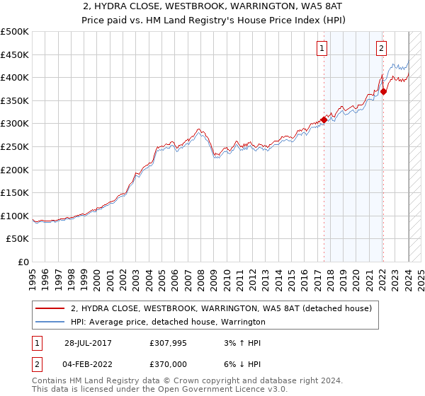 2, HYDRA CLOSE, WESTBROOK, WARRINGTON, WA5 8AT: Price paid vs HM Land Registry's House Price Index
