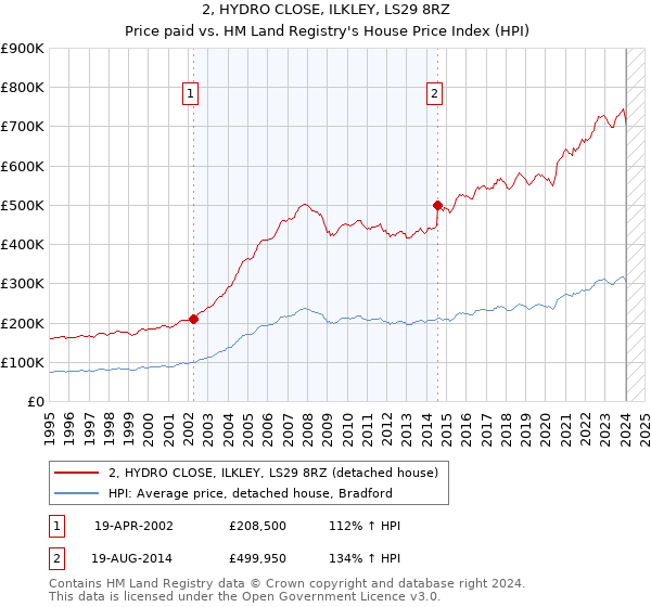 2, HYDRO CLOSE, ILKLEY, LS29 8RZ: Price paid vs HM Land Registry's House Price Index