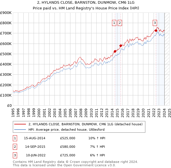 2, HYLANDS CLOSE, BARNSTON, DUNMOW, CM6 1LG: Price paid vs HM Land Registry's House Price Index