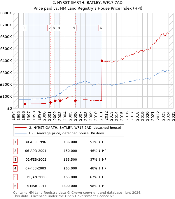 2, HYRST GARTH, BATLEY, WF17 7AD: Price paid vs HM Land Registry's House Price Index
