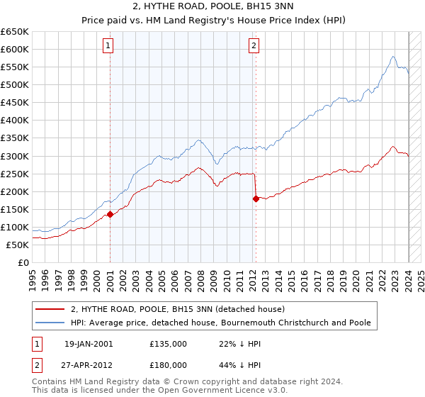 2, HYTHE ROAD, POOLE, BH15 3NN: Price paid vs HM Land Registry's House Price Index