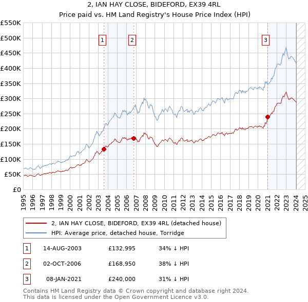 2, IAN HAY CLOSE, BIDEFORD, EX39 4RL: Price paid vs HM Land Registry's House Price Index