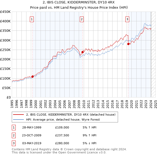 2, IBIS CLOSE, KIDDERMINSTER, DY10 4RX: Price paid vs HM Land Registry's House Price Index