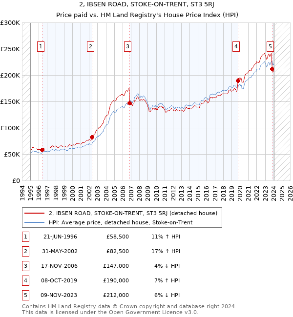 2, IBSEN ROAD, STOKE-ON-TRENT, ST3 5RJ: Price paid vs HM Land Registry's House Price Index