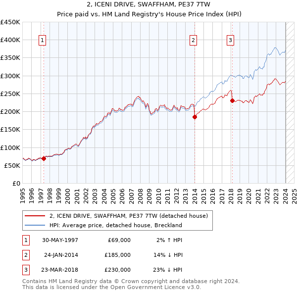 2, ICENI DRIVE, SWAFFHAM, PE37 7TW: Price paid vs HM Land Registry's House Price Index