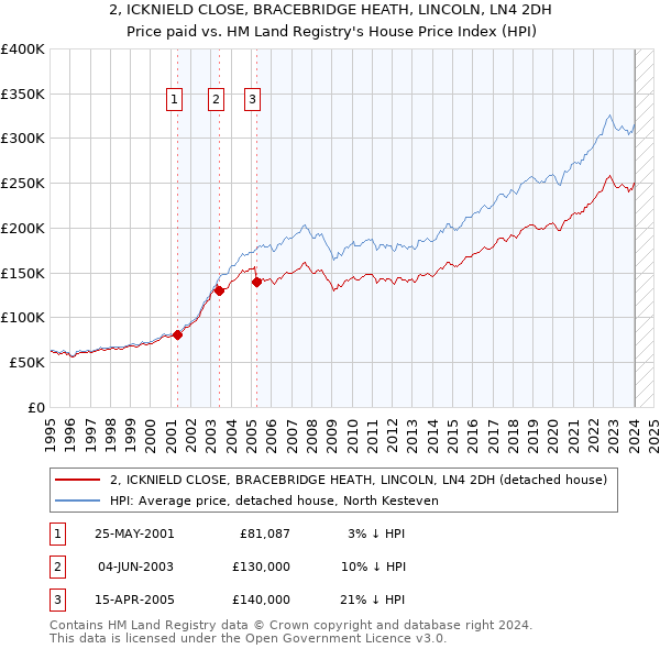 2, ICKNIELD CLOSE, BRACEBRIDGE HEATH, LINCOLN, LN4 2DH: Price paid vs HM Land Registry's House Price Index