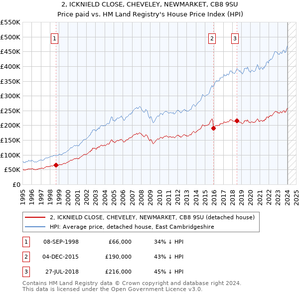 2, ICKNIELD CLOSE, CHEVELEY, NEWMARKET, CB8 9SU: Price paid vs HM Land Registry's House Price Index