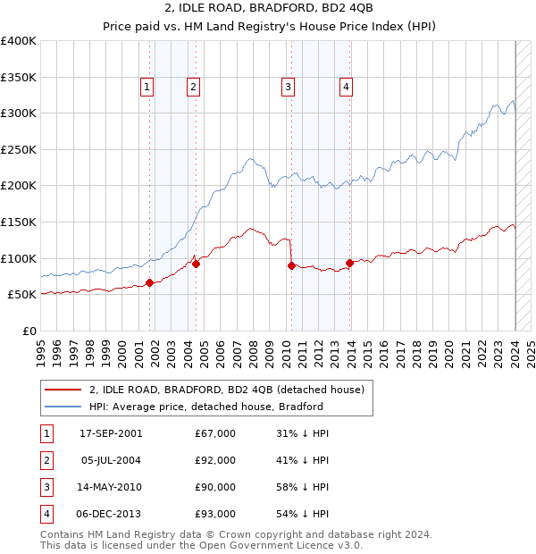 2, IDLE ROAD, BRADFORD, BD2 4QB: Price paid vs HM Land Registry's House Price Index