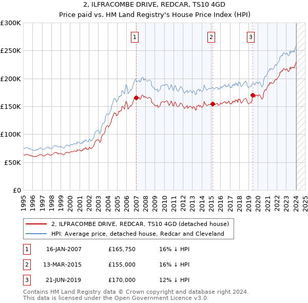 2, ILFRACOMBE DRIVE, REDCAR, TS10 4GD: Price paid vs HM Land Registry's House Price Index