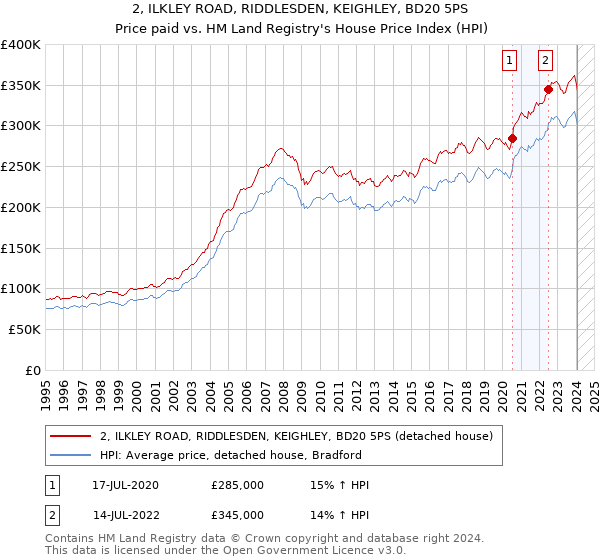 2, ILKLEY ROAD, RIDDLESDEN, KEIGHLEY, BD20 5PS: Price paid vs HM Land Registry's House Price Index