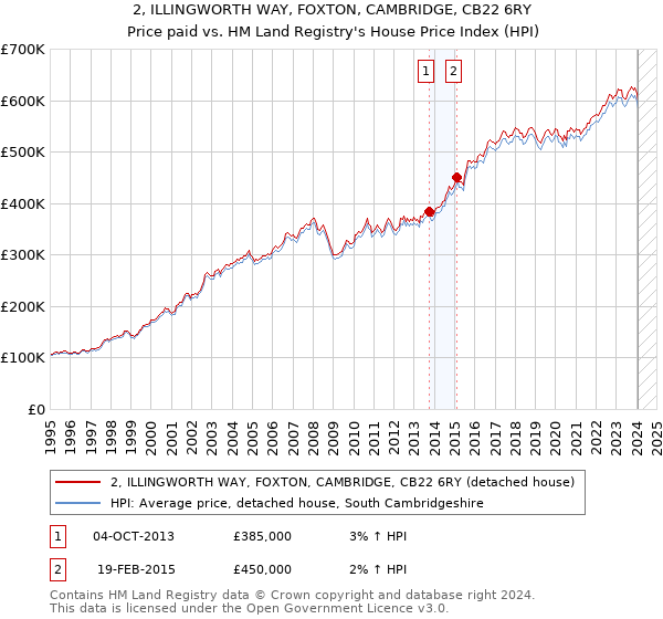 2, ILLINGWORTH WAY, FOXTON, CAMBRIDGE, CB22 6RY: Price paid vs HM Land Registry's House Price Index