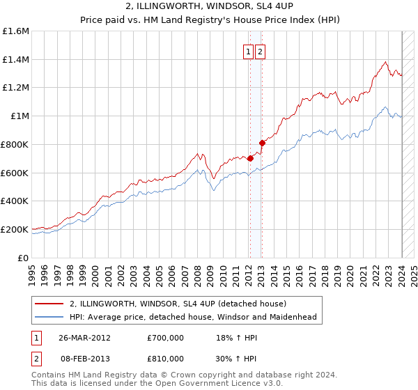 2, ILLINGWORTH, WINDSOR, SL4 4UP: Price paid vs HM Land Registry's House Price Index