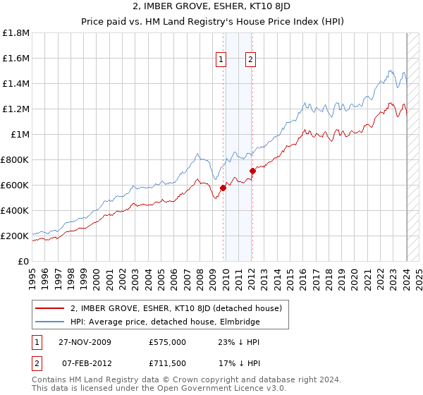 2, IMBER GROVE, ESHER, KT10 8JD: Price paid vs HM Land Registry's House Price Index