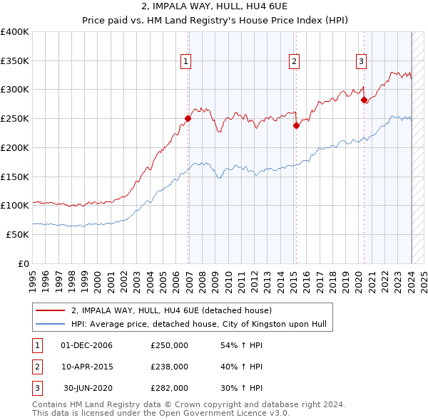 2, IMPALA WAY, HULL, HU4 6UE: Price paid vs HM Land Registry's House Price Index