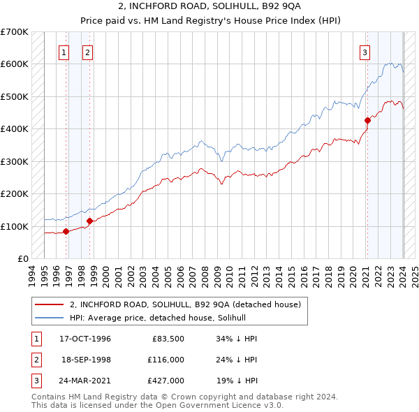 2, INCHFORD ROAD, SOLIHULL, B92 9QA: Price paid vs HM Land Registry's House Price Index