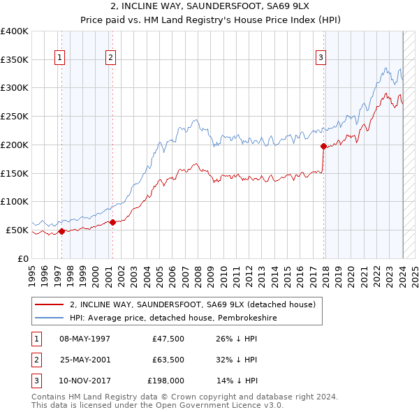 2, INCLINE WAY, SAUNDERSFOOT, SA69 9LX: Price paid vs HM Land Registry's House Price Index