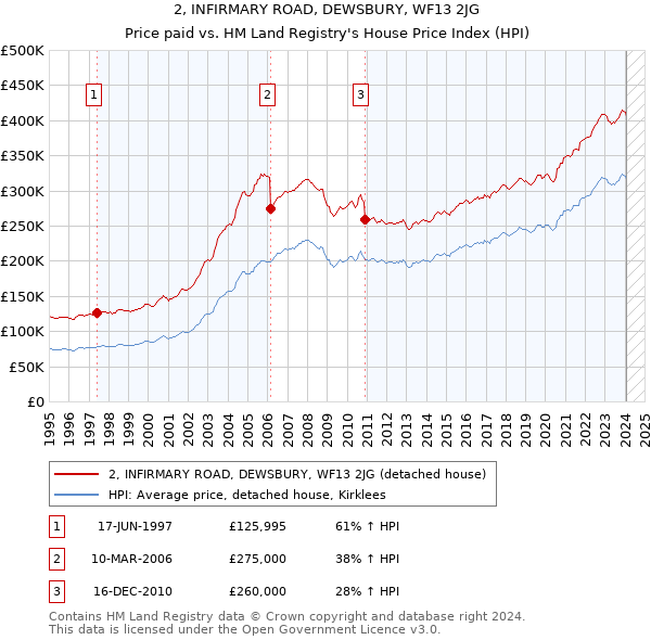 2, INFIRMARY ROAD, DEWSBURY, WF13 2JG: Price paid vs HM Land Registry's House Price Index