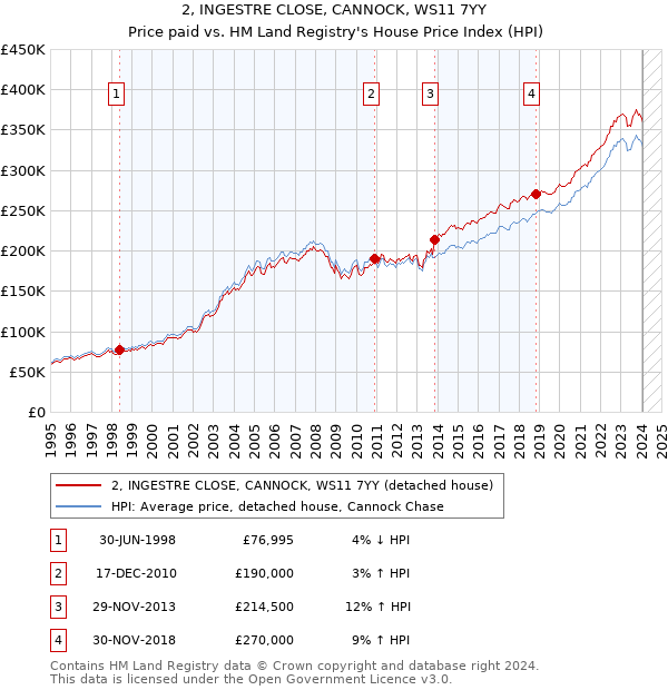 2, INGESTRE CLOSE, CANNOCK, WS11 7YY: Price paid vs HM Land Registry's House Price Index