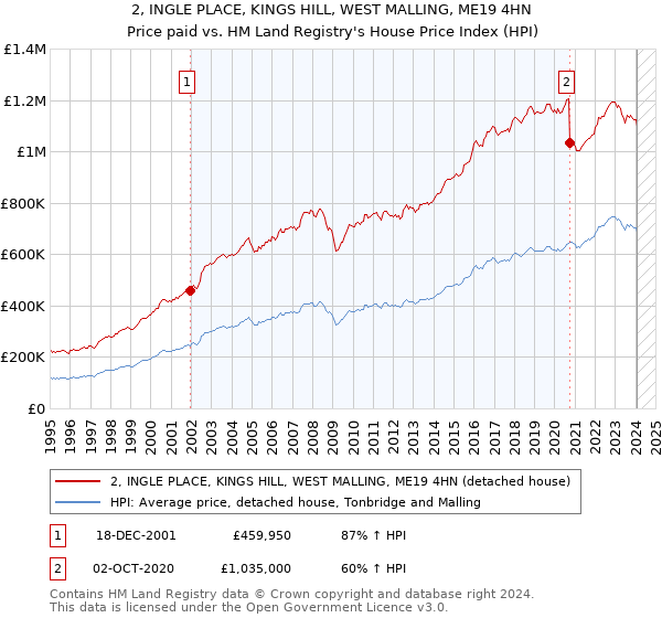 2, INGLE PLACE, KINGS HILL, WEST MALLING, ME19 4HN: Price paid vs HM Land Registry's House Price Index