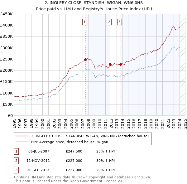 2, INGLEBY CLOSE, STANDISH, WIGAN, WN6 0NS: Price paid vs HM Land Registry's House Price Index