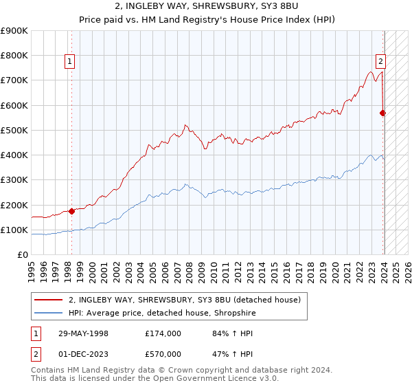 2, INGLEBY WAY, SHREWSBURY, SY3 8BU: Price paid vs HM Land Registry's House Price Index