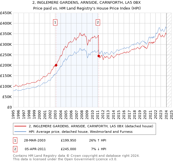 2, INGLEMERE GARDENS, ARNSIDE, CARNFORTH, LA5 0BX: Price paid vs HM Land Registry's House Price Index