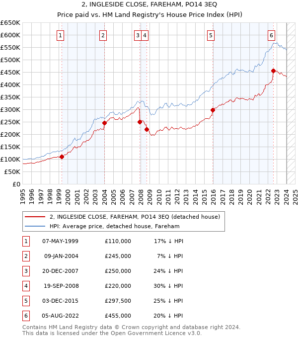 2, INGLESIDE CLOSE, FAREHAM, PO14 3EQ: Price paid vs HM Land Registry's House Price Index