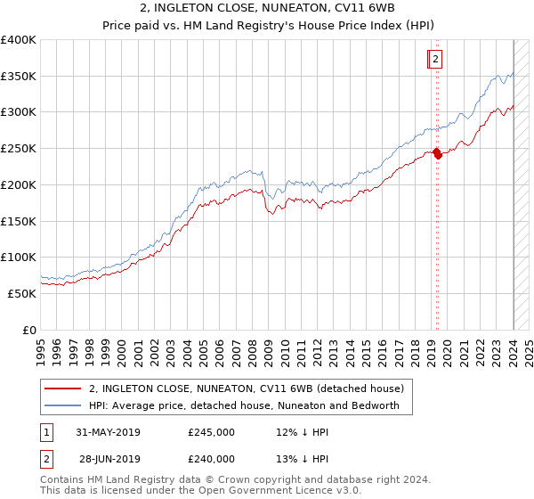 2, INGLETON CLOSE, NUNEATON, CV11 6WB: Price paid vs HM Land Registry's House Price Index