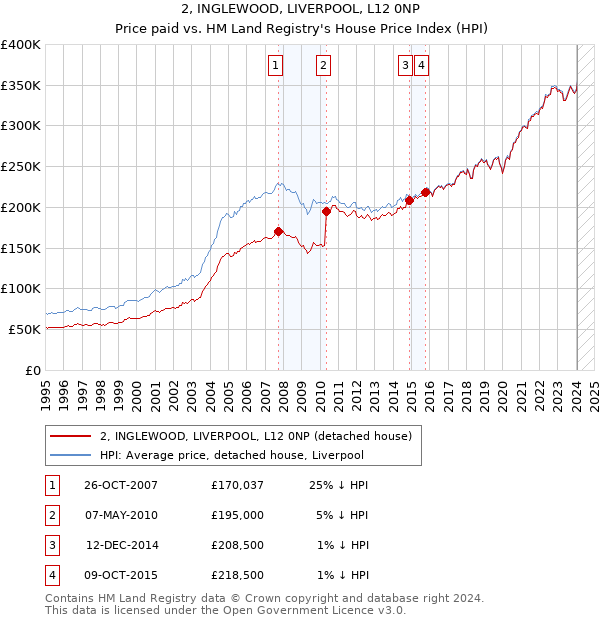 2, INGLEWOOD, LIVERPOOL, L12 0NP: Price paid vs HM Land Registry's House Price Index