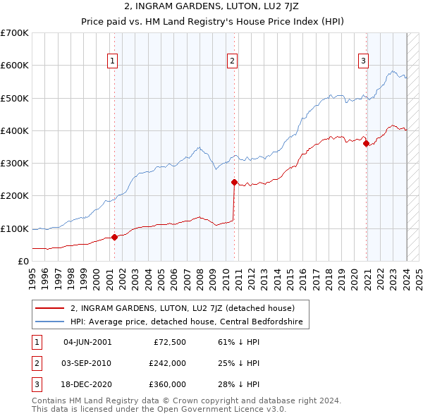 2, INGRAM GARDENS, LUTON, LU2 7JZ: Price paid vs HM Land Registry's House Price Index