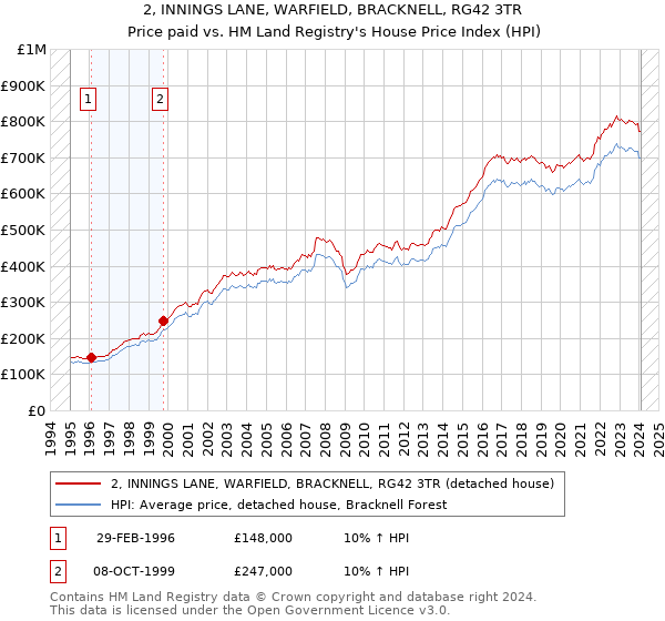 2, INNINGS LANE, WARFIELD, BRACKNELL, RG42 3TR: Price paid vs HM Land Registry's House Price Index