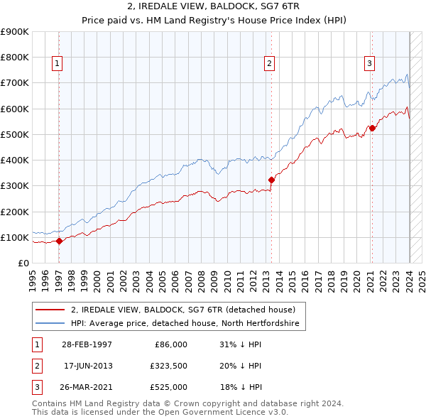 2, IREDALE VIEW, BALDOCK, SG7 6TR: Price paid vs HM Land Registry's House Price Index
