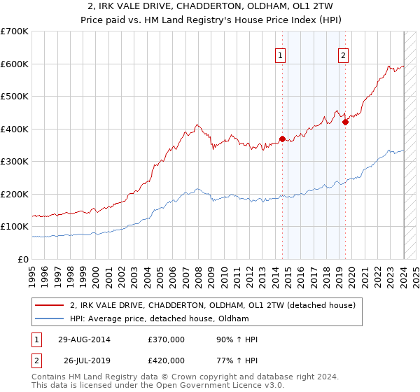 2, IRK VALE DRIVE, CHADDERTON, OLDHAM, OL1 2TW: Price paid vs HM Land Registry's House Price Index