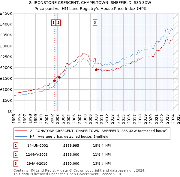2, IRONSTONE CRESCENT, CHAPELTOWN, SHEFFIELD, S35 3XW: Price paid vs HM Land Registry's House Price Index